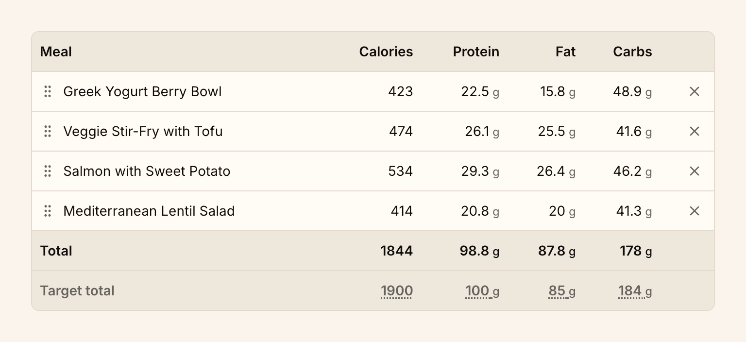 Trophic meal plan listing four meals with their calories, protein, fat, and carbs, a totals row, and an editable target totals row.